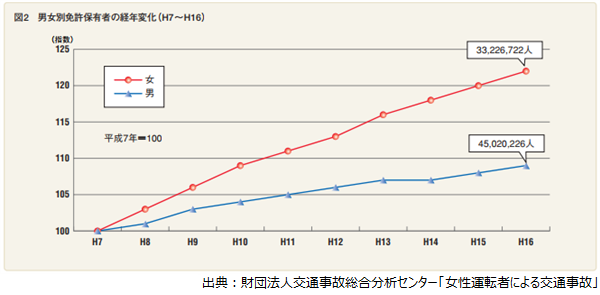 男女別免許保有者の経年変化(H7_H16)
